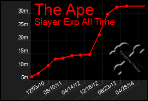 Total Graph of The Ape