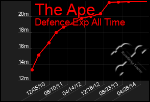 Total Graph of The Ape