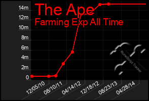 Total Graph of The Ape