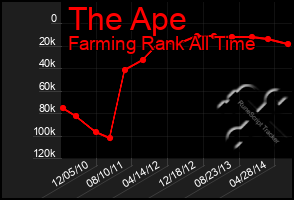 Total Graph of The Ape