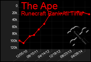 Total Graph of The Ape