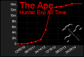 Total Graph of The Ape