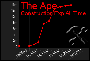 Total Graph of The Ape