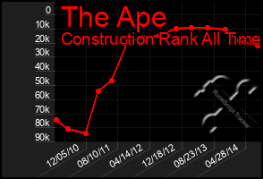 Total Graph of The Ape