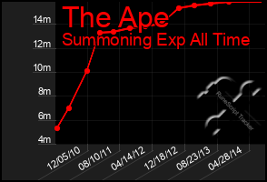 Total Graph of The Ape