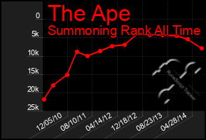 Total Graph of The Ape