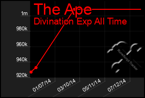 Total Graph of The Ape