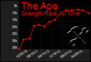 Total Graph of The Ape