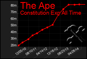 Total Graph of The Ape