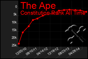 Total Graph of The Ape