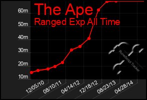 Total Graph of The Ape