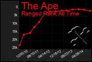 Total Graph of The Ape