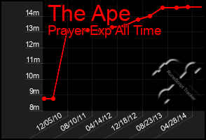 Total Graph of The Ape