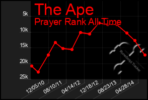 Total Graph of The Ape