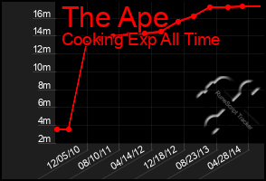 Total Graph of The Ape