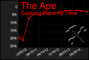 Total Graph of The Ape