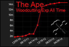 Total Graph of The Ape