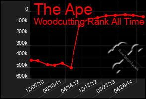 Total Graph of The Ape