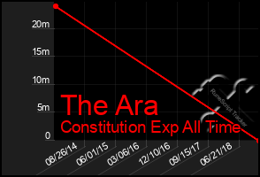 Total Graph of The Ara