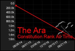 Total Graph of The Ara