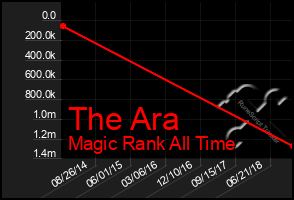 Total Graph of The Ara