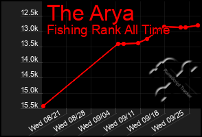 Total Graph of The Arya