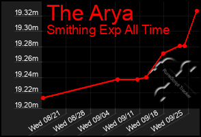 Total Graph of The Arya