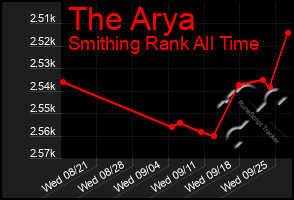 Total Graph of The Arya