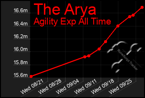 Total Graph of The Arya