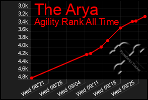 Total Graph of The Arya