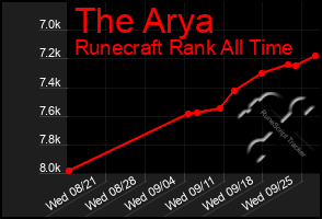 Total Graph of The Arya