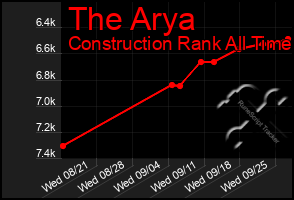 Total Graph of The Arya