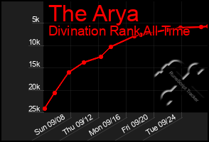 Total Graph of The Arya
