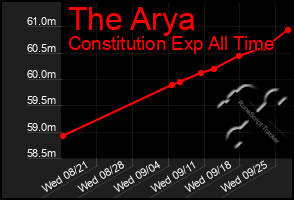 Total Graph of The Arya