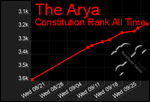 Total Graph of The Arya