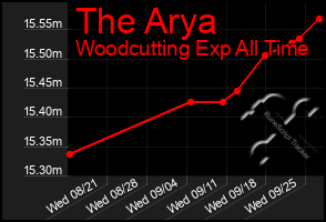 Total Graph of The Arya