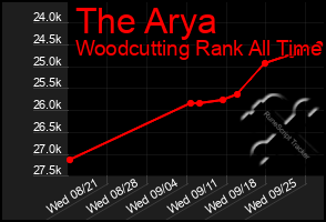 Total Graph of The Arya