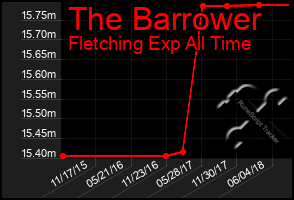 Total Graph of The Barrower