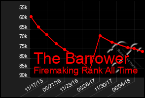 Total Graph of The Barrower