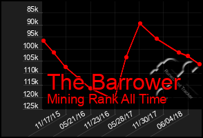 Total Graph of The Barrower