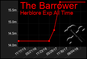 Total Graph of The Barrower