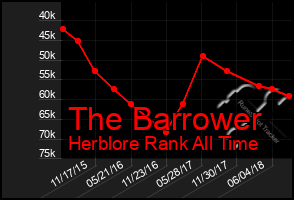 Total Graph of The Barrower