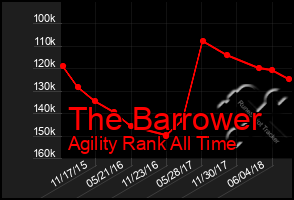 Total Graph of The Barrower