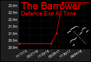 Total Graph of The Barrower