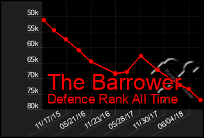 Total Graph of The Barrower