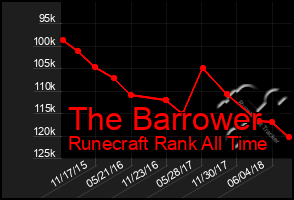 Total Graph of The Barrower