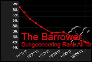 Total Graph of The Barrower