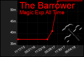 Total Graph of The Barrower