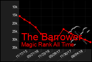 Total Graph of The Barrower