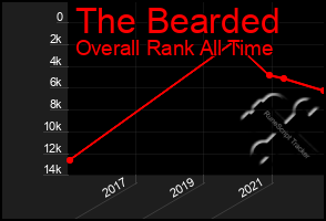 Total Graph of The Bearded